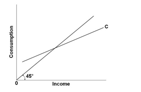 Chapter Quiz Macroeconomics Tim Hiedorn Flashcards Quizlet