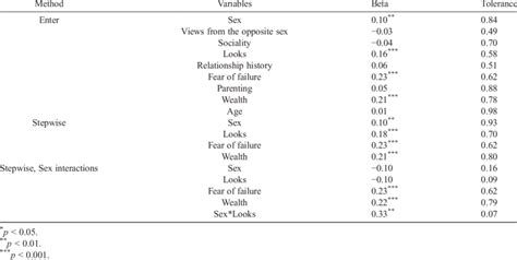 Multiple Linear Regression Test Between Sex And Mate Value Subscales As Download Scientific