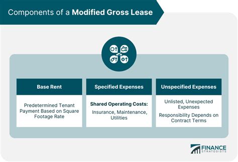 Modified Gross Lease Definition Components Types Payment