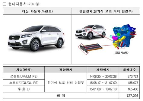 투싼 · 쏘렌토 히터 불량 화재 발생 가능성국토부 8개 차종 73만 2000대 리콜