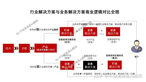 并不是所有的解决方案都是行业解决方案 知乎