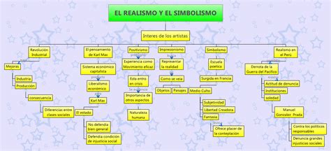 Cuadro Comparativo De El Realismo Y Simbolismo Brainlylat Images