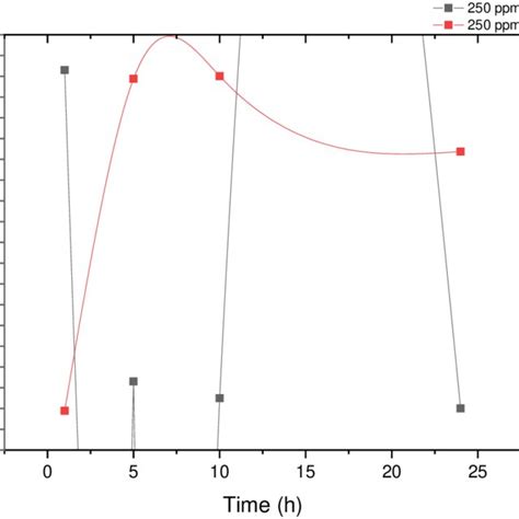 Corrosion Rates And Inhibition Efficiencies At Various Concentrations