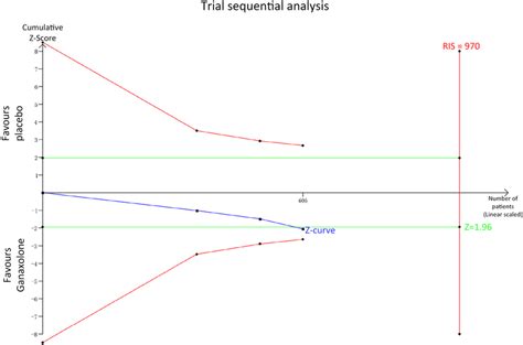 Trial Sequential Analysis Of 50 Response Rate Download Scientific Diagram