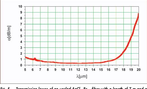 Figure 1 From Fiber Optic Evanescent Wave Spectroscopy In The Middle