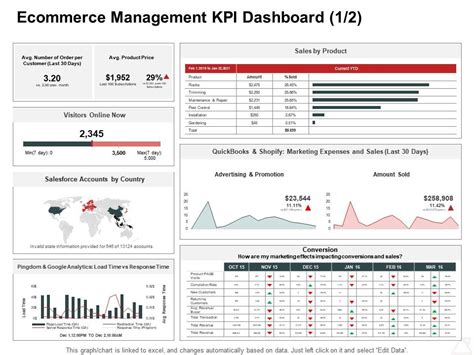 Ecommerce Management Kpi Dashboard Amount Internet Business Management Ppt Graphics