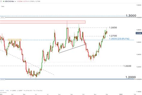 Canadian Dollar Price Forecast Usd Cad Intra Day Price Setup