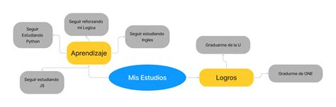 Mapa Mental Foco Enfocarse Trae Más Resultados Para El Día A Día Alura Latam Cursos