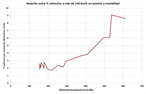 Explotación y Norma de Trazado Historias de Carreteras