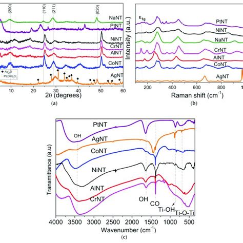 A Xrd Diffractograms B Raman And C Ftir Spectra Of The Catalysts