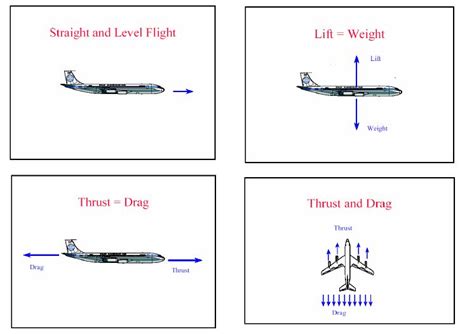 AIRCRAFT COMPONENTS: AERODYNAMIC FORCES