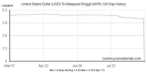 USD to MYR - Convert United States Dollar to Malaysian Ringgit - Currency Converter and Currency ...