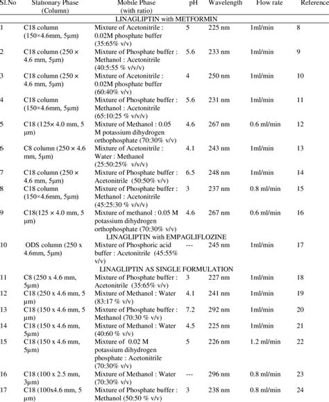 Summery of methods related to HPLC technique. | Download Scientific Diagram