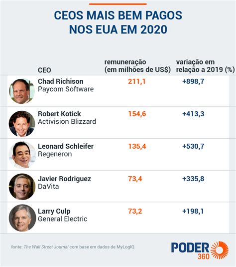 Quanto Um Empresário Ganha - 5
