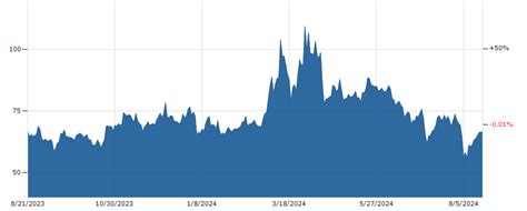 LTC USD | Chart | Litecoin - US-Dollar