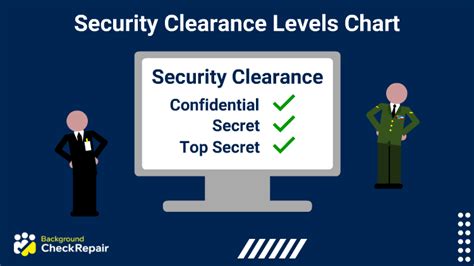 Security Clearance Levels Chart (Including Top Secret Info)