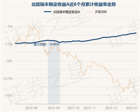 1月9日基金净值：北信瑞丰稳定收益a最新净值1 247 股票频道 证券之星