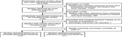 Neurodevelopmental Outcomes After Laser Therapy For Twin Twi