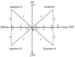 belajar matematika  fisika trigonometri