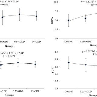 Regression Curves Of Weight Gain Rate Wgr Specific Growth Rate