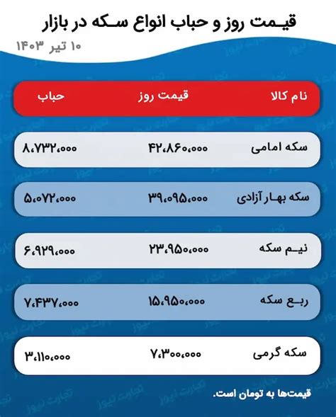 پیش‌ بینی قیمت طلا و سکه ۱۱ تیر ۱۴۰۳ حباب سکه بزرگ شد