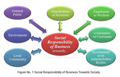 Social Responsibility Of Business