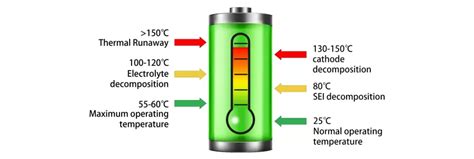 What is the Lithium Battery Thermal Runaway?