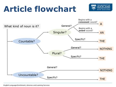 Ele Grammarsmart Articles