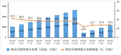 工信部：2023年1—5月份通信业经济运行情况 互联网数据资讯网 199it 中文互联网数据研究资讯中心 199it