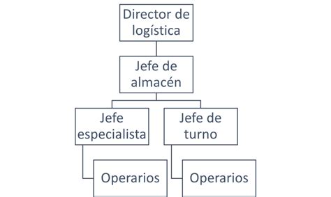 La Gesti N De Equipos En El Almac N Y La Log Stica