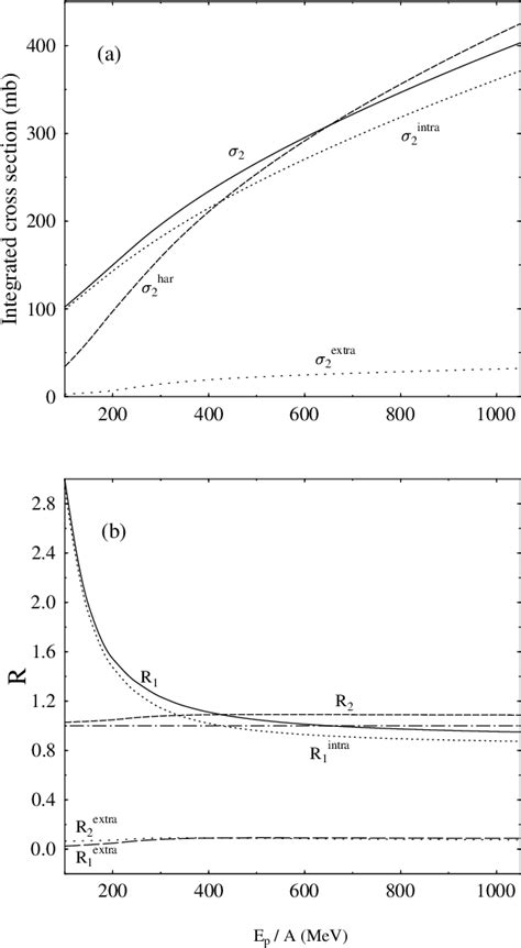 Figure 4 From Coulomb Excitation Of Double Giant Dipole Resonances