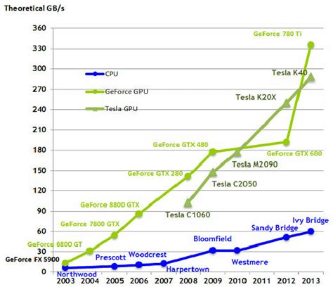 GPU vs CPU Performance | Download Scientific Diagram