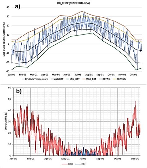 A Dry Bulb Temperature Average Daily And Monthly And Relative Humidity Download Scientific