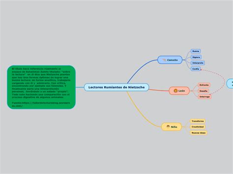 Lectores Rumiantes De Nietzsche Mind Map