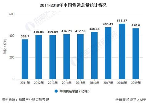 2020年中国货物运输行业发展现状分析 公路运输量超7成、水运周转量将近4成研究报告 前瞻产业研究院