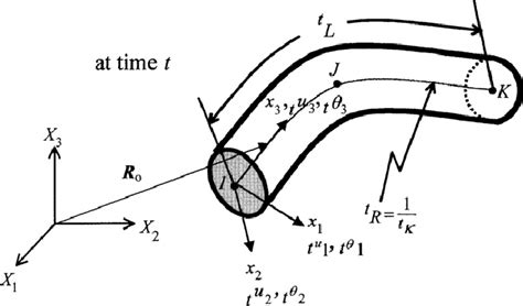 Geometry of a general spatial curved beam element. | Download