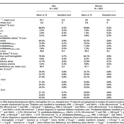 Percent Or Mean Values For Sample Characteristics According To Sex In