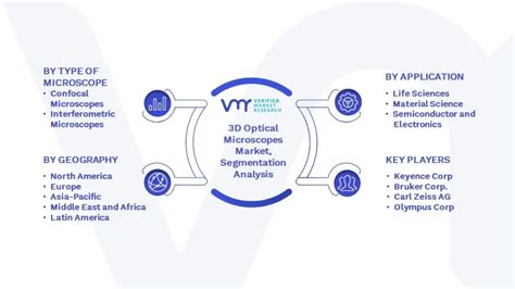 3d Optical Microscopes Market Size Share Trends And Forecast