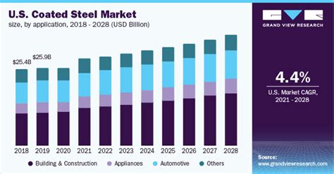 U.S. Coated Steel Market Size Report, 2021-2028