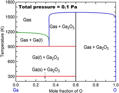 Ga O Temperature Composition Phase Diagram Under Constant Pressure P Download Scientific