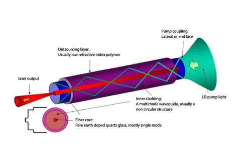 Fiber Laser Technology Key Principles And Uses Machinemfg