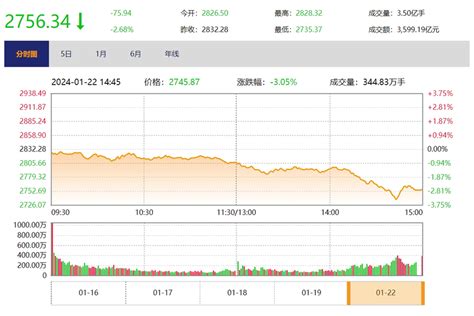 今日收盘：a股再度跌破2800点 三大指数均跌超2金融频道财新网