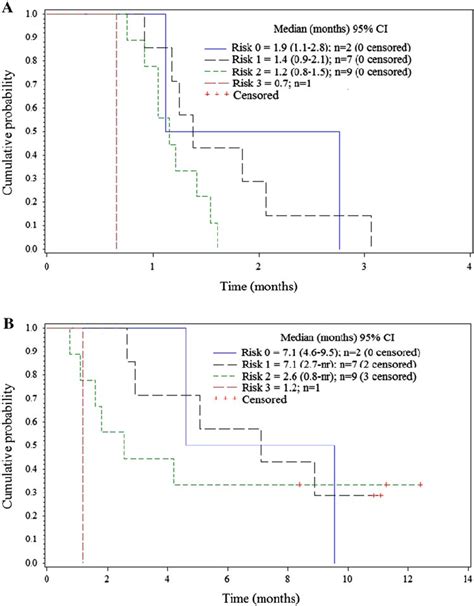 Kaplan Meier Plot Of A Progression Free Survival And B Overall Survival