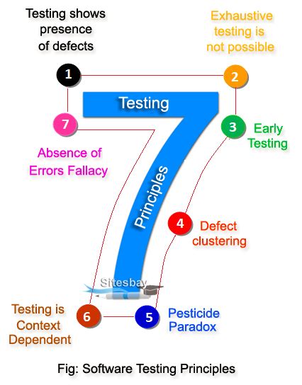 Software Testing Principal Software Testing Tutorial