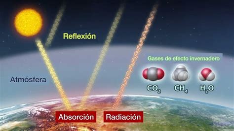 Cuál es el efecto del reciclaje en la reducción de la emisión de gases