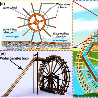 Schematic diagram of a waterwheel, (i) drawing water from the river ...