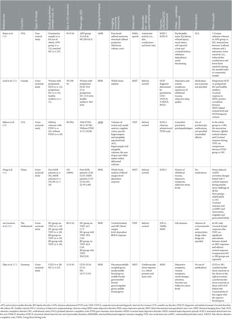 Frontiers Psychophysiological Responses To Psychological Stress