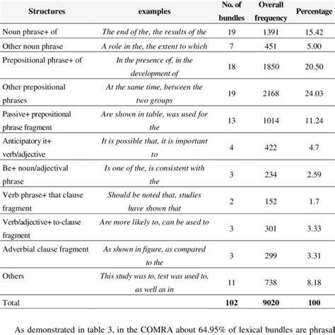 Functional Classification Of Lexical Bundles In Comra Download Table