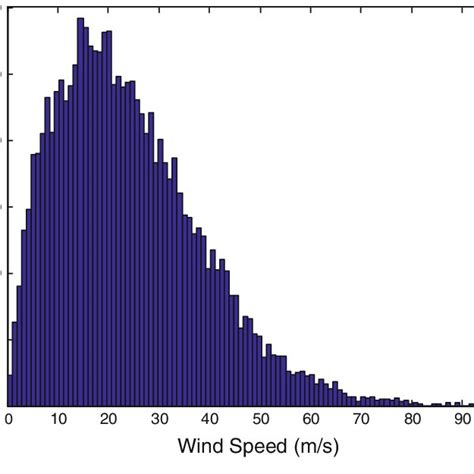 Histogram Of Wind Speeds Download Scientific Diagram