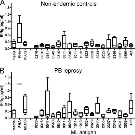 Ifn Response Of Pbmc Following Antigen Stimulation Pbmc Were